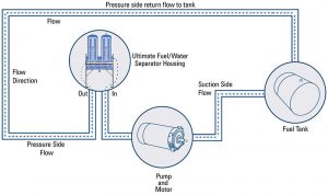 Ultimate Portable Fuel Polishing Systems | Perfect Filtration