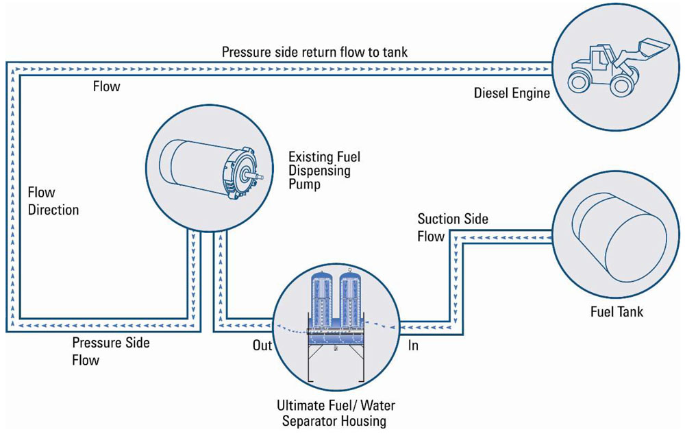 Point of delivery fuel filtration schematic 2